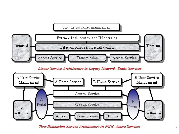 Off-line customer management Extended call control and IN charging Terminal Telecom basic service/call control