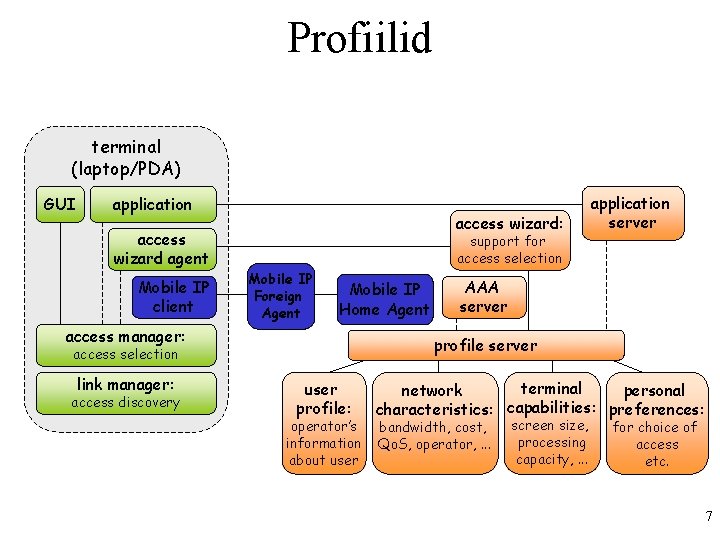 Profiilid terminal (laptop/PDA) GUI application access wizard: access wizard agent Mobile IP client support