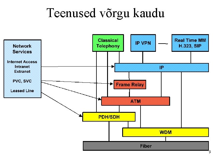 Teenused võrgu kaudu 9 