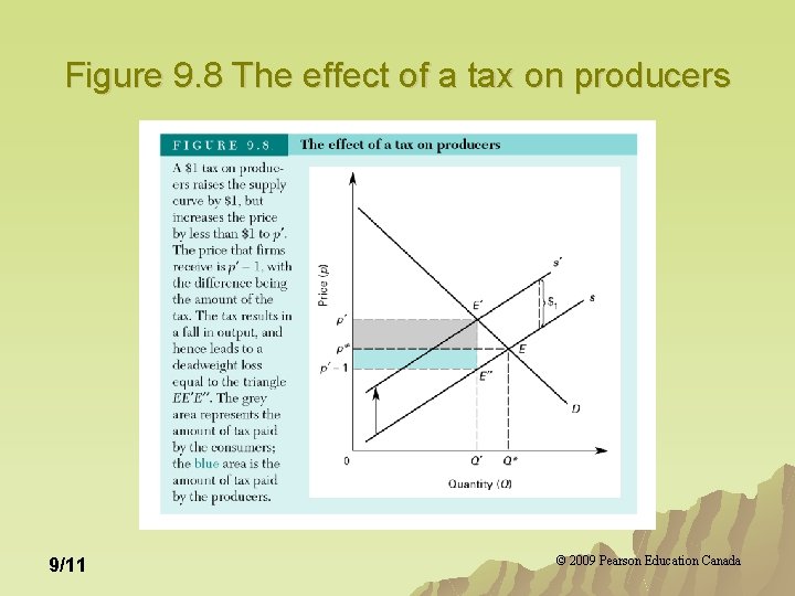 Figure 9. 8 The effect of a tax on producers 9/11 © 2009 Pearson