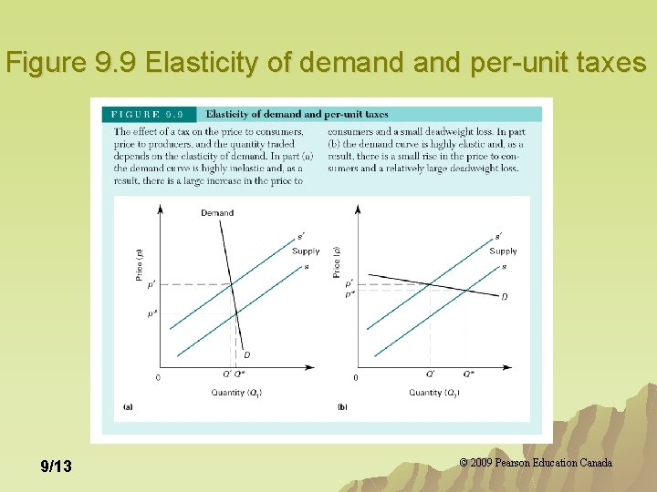 Figure 9. 9 Elasticity of demand per-unit taxes 9/13 © 2009 Pearson Education Canada
