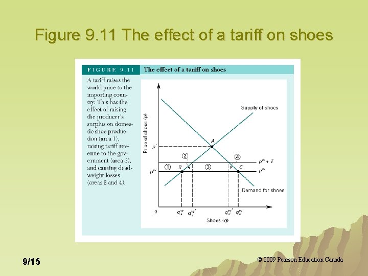 Figure 9. 11 The effect of a tariff on shoes 9/15 © 2009 Pearson