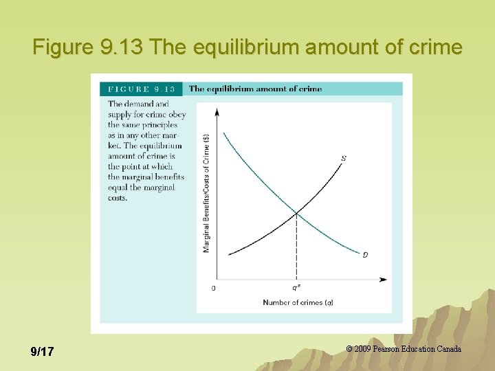 Figure 9. 13 The equilibrium amount of crime 9/17 © 2009 Pearson Education Canada