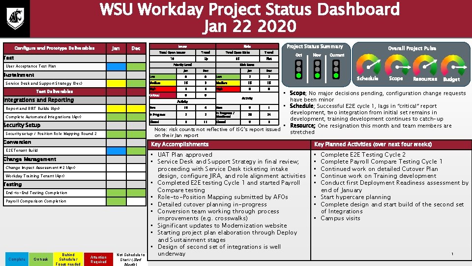 WSU Workday Project Status Dashboard Jan 22 2020 Configure and Prototype Deliverables Jan Issues