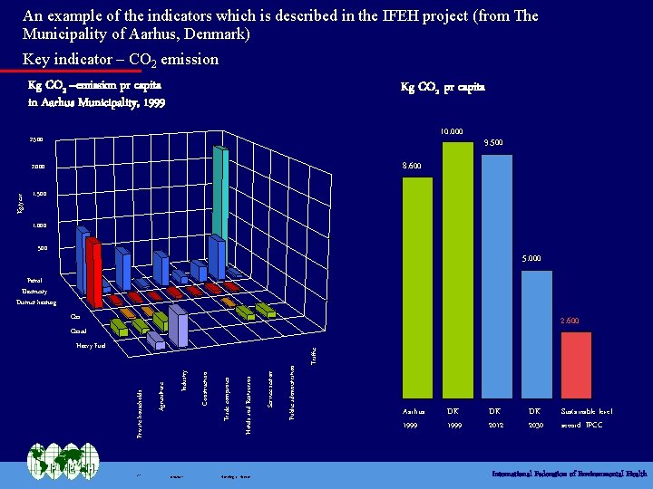 An example of the indicators which is described in the IFEH project (from The