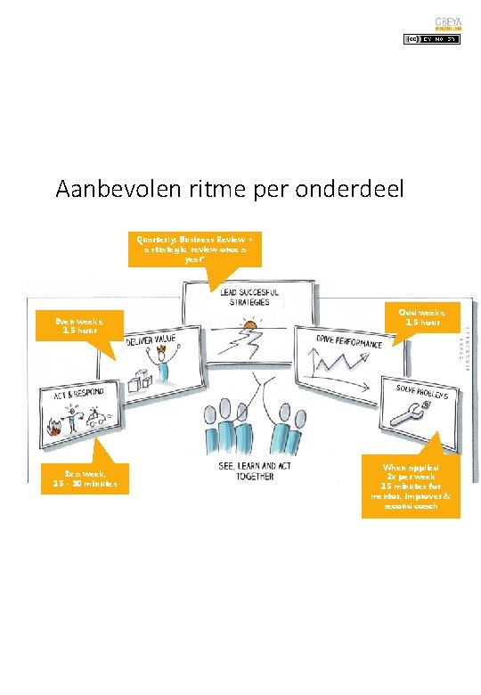 Aanbevolen ritme per onderdeel Quarterly: Business Review + a strategic review once a year*