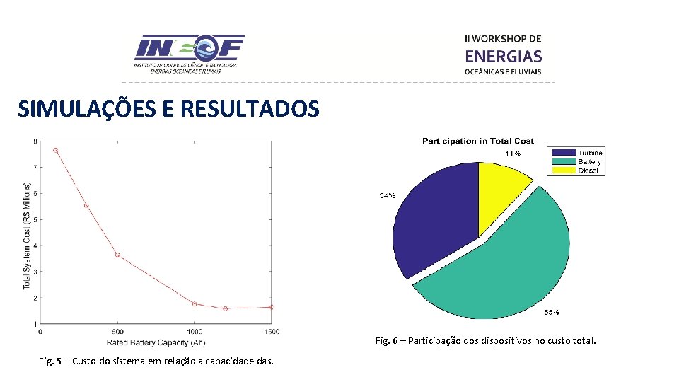 SIMULAÇÕES E RESULTADOS Fig. 6 – Participação dos dispositivos no custo total. Fig. 5