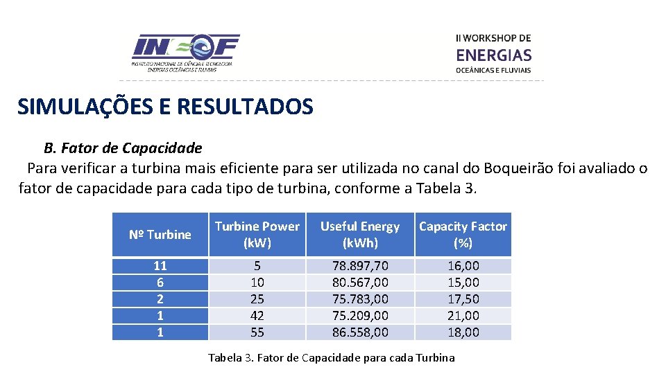 SIMULAÇÕES E RESULTADOS B. Fator de Capacidade Para verificar a turbina mais eficiente para