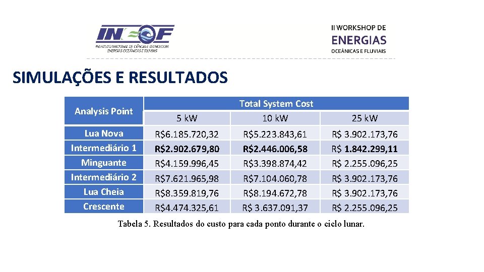 SIMULAÇÕES E RESULTADOS Analysis Point Lua Nova Intermediário 1 Minguante Intermediário 2 Lua Cheia