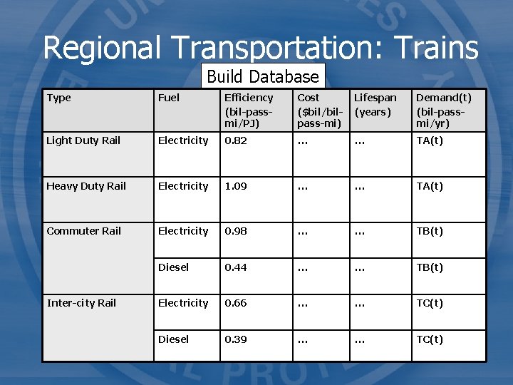 Regional Transportation: Trains Build Database Type Fuel Efficiency (bil-passmi/PJ) Cost ($bil/bilpass-mi) Lifespan (years) Demand(t)