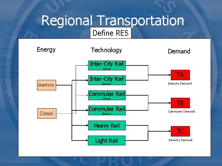 Regional Transportation Define RES Energy Technology Demand Inter-City Rail Diesel Inter-City Rail Electricity Electric
