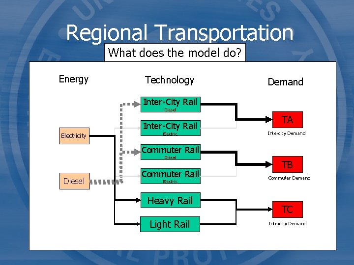 Regional Transportation What does the model do? Energy Technology Demand Inter-City Rail Diesel Inter-City