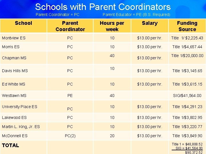 Schools with Parent Coordinators Parent Coordinator = PC School Parent Educator = PE (B.