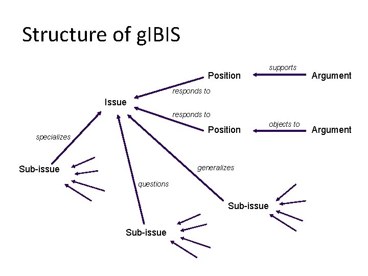 Structure of g. IBIS Position supports Argument responds to Issue responds to Position specializes
