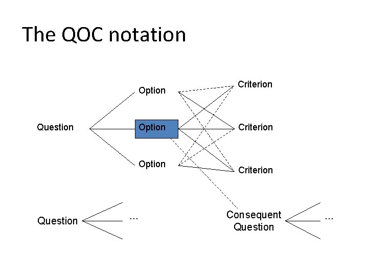 The QOC notation Option Question … Criterion Consequent Question … 