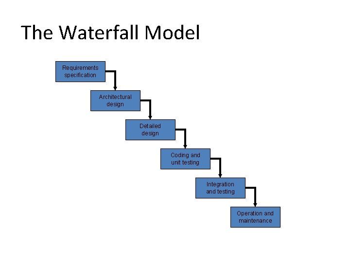 The Waterfall Model Requirements specification Architectural design Detailed design Coding and unit testing Integration