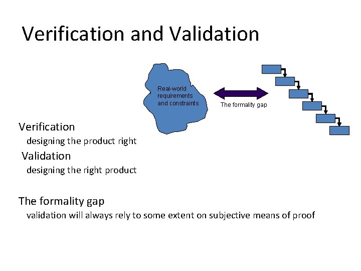 Verification and Validation Real-world requirements and constraints The formality gap Verification designing the product