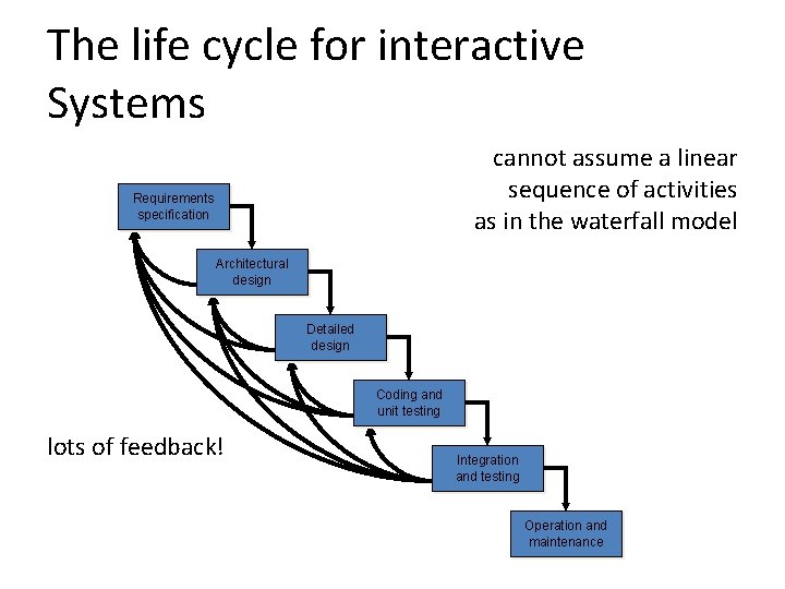 The life cycle for interactive Systems cannot assume a linear sequence of activities as