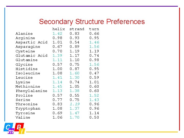 Secondary Structure Preferences Alanine Arginine Aspartic Acid Asparagine Cysteine Glutamic Acid Glutamine Glycine Histidine
