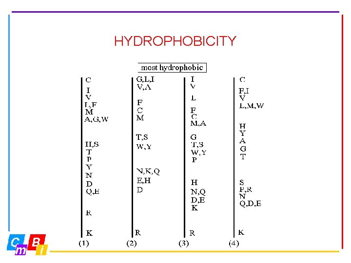 HYDROPHOBICITY 