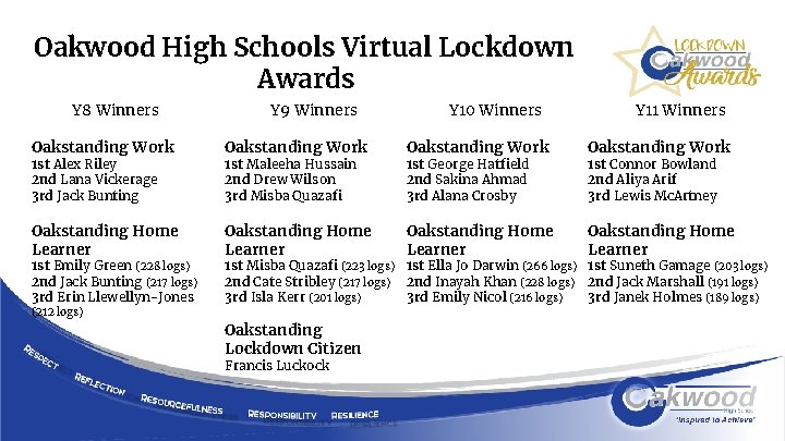 Oakwood High Schools Virtual Lockdown Awards Y 8 Winners Y 9 Winners Y 10