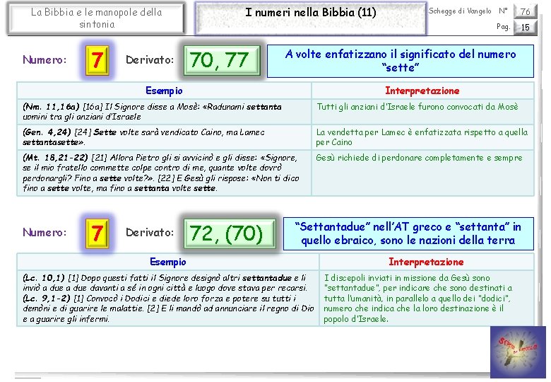 La Bibbia e le manopole della sintonia Numero: 7 Derivato: I numeri nella Bibbia