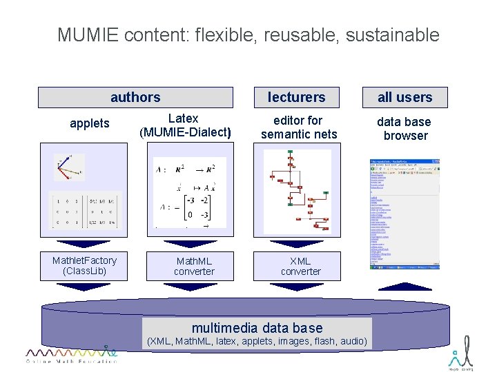 MUMIE content: flexible, reusable, sustainable authors applets Mathlet. Factory (Class. Lib) Latex (MUMIE-Dialect) Math.