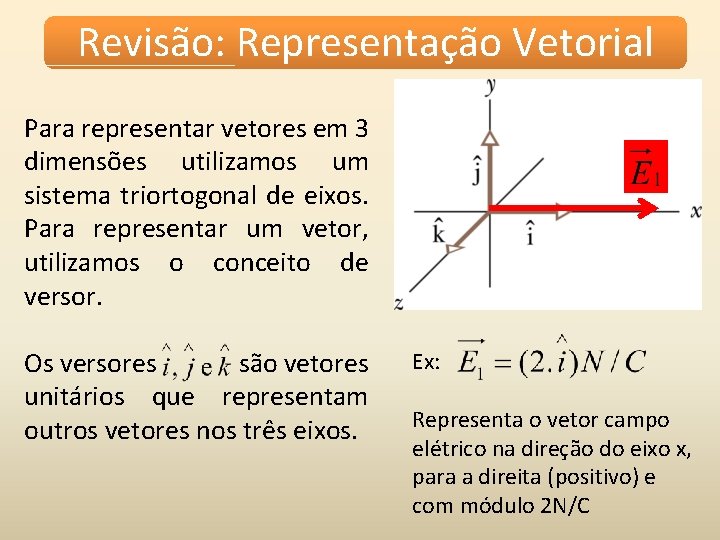 Revisão: Representação Vetorial Para representar vetores em 3 dimensões utilizamos um sistema triortogonal de