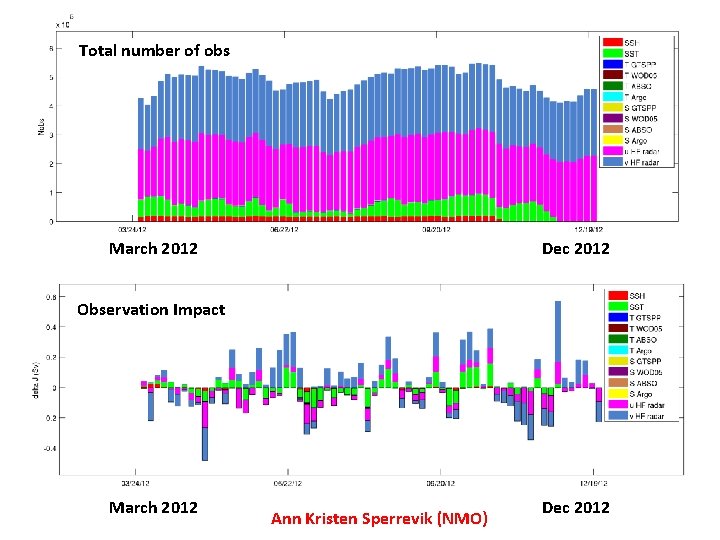 Total number of obs March 2012 Dec 2012 Observation Impact March 2012 Ann Kristen