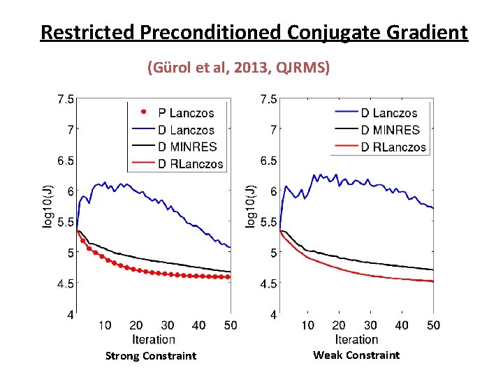 Restricted Preconditioned Conjugate Gradient (Gürol et al, 2013, QJRMS) Strong Constraint Weak Constraint 