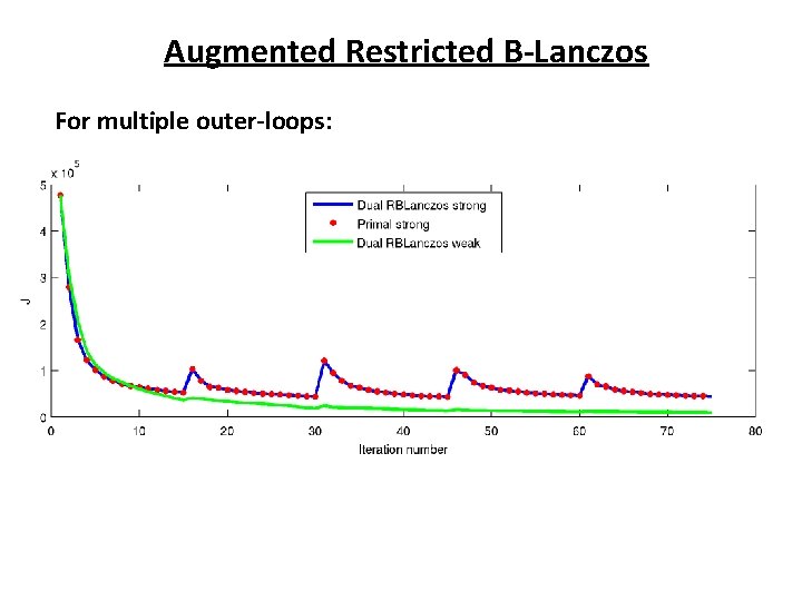 Augmented Restricted B-Lanczos For multiple outer-loops: 