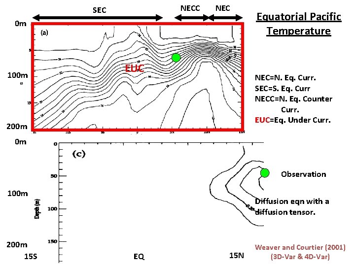 NECC SEC NEC 0 m 100 m EUC Equatorial Pacific Temperature NEC=N. Eq. Curr.