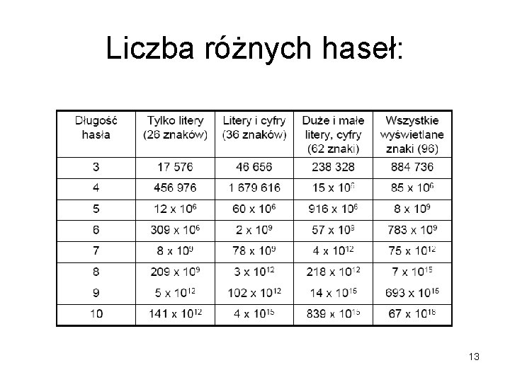 Liczba różnych haseł: 13 