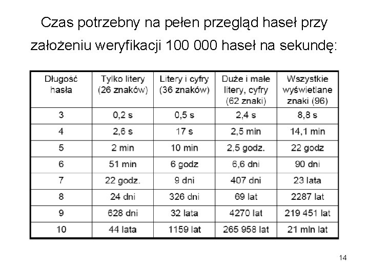 Czas potrzebny na pełen przegląd haseł przy założeniu weryfikacji 100 000 haseł na sekundę: