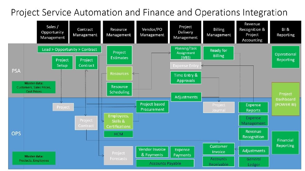 D 365 PSA – Documentation : https: //docs. microsoft. com/hr-hr/dynamics 365/unified-operations/financials/projectmanagement/psa-integration? toc=/fin-and-ops/toc. json 