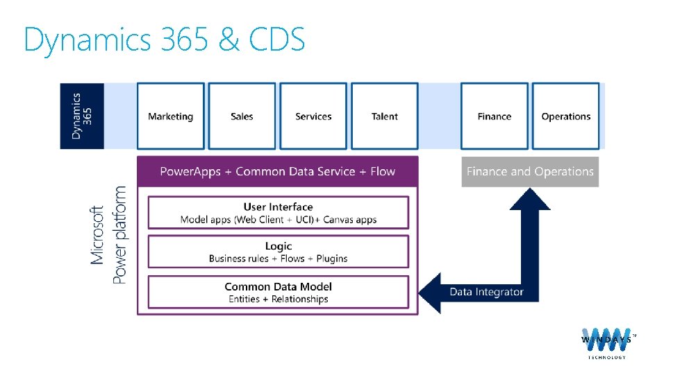 Dynamics 365 & CDS 