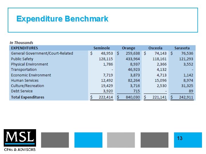 Expenditure Benchmark 13 