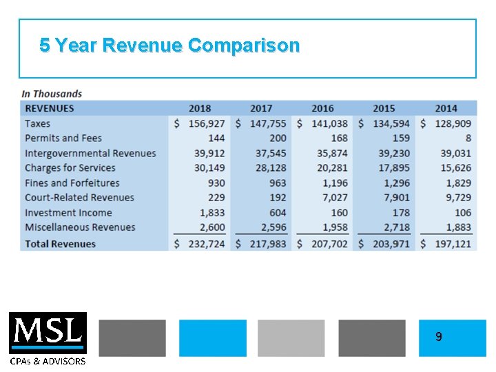 5 Year Revenue Comparison 9 