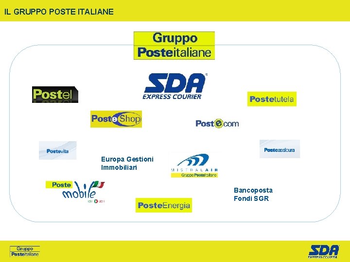 IL GRUPPO POSTE ITALIANE Europa Gestioni Immobiliari Bancoposta Fondi SGR 