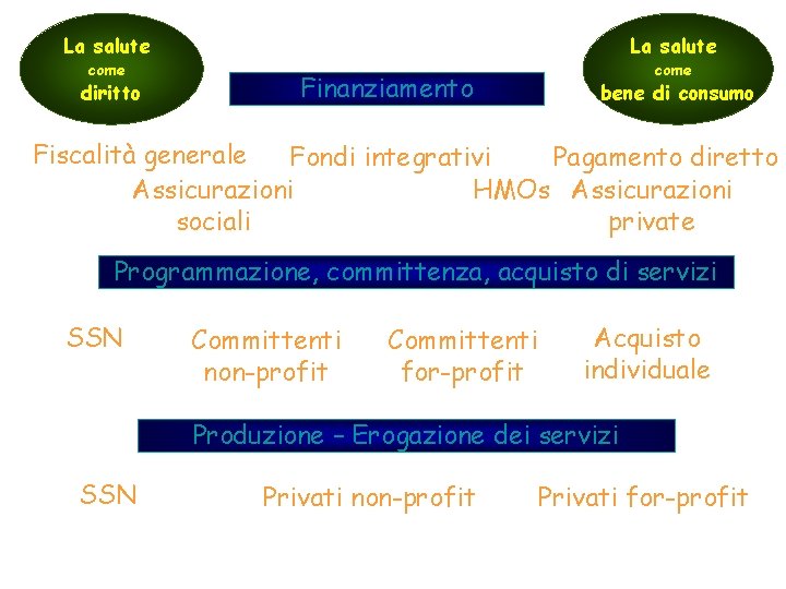 La salute come diritto Finanziamento bene di consumo Fiscalità generale Fondi integrativi Pagamento diretto