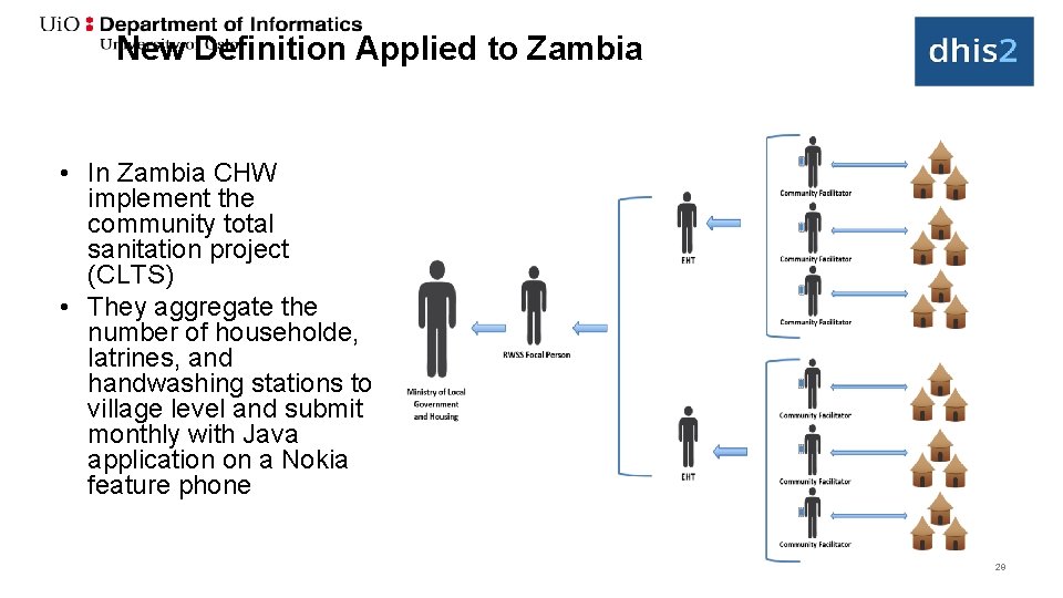 New Definition Applied to Zambia • In Zambia CHW implement the community total sanitation