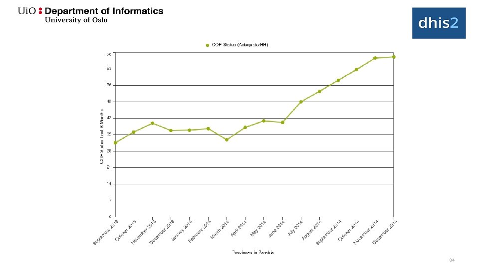 The impact of CLTS 34 