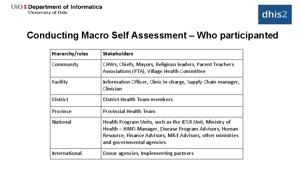 Conducting Macro Self Assessment – Who participanted Hierarchy/roles Stakeholders Community CHWs, Chiefs, Mayors, Religious