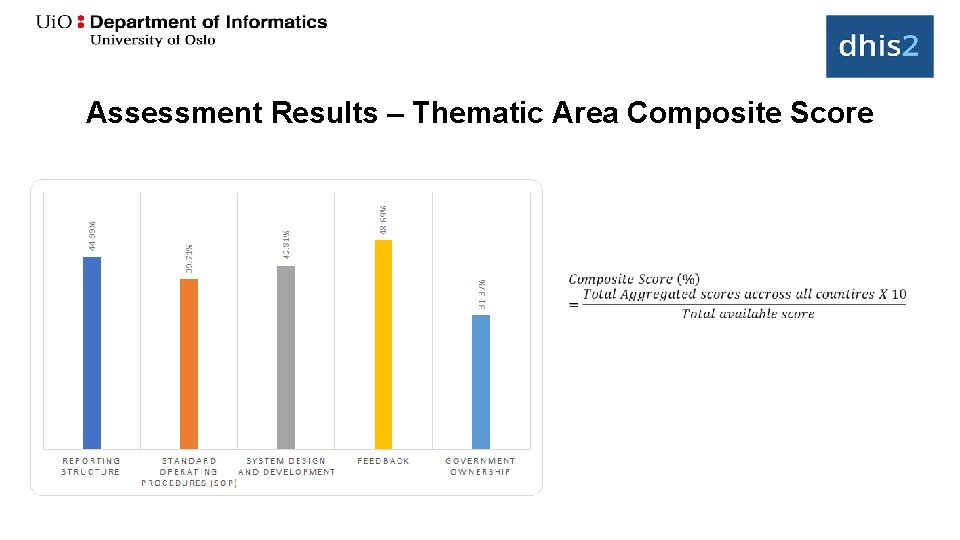 Assessment Results – Thematic Area Composite Score 