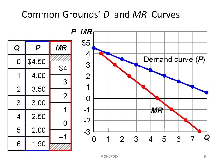 Common Grounds’ D and MR Curves Q P 0 $4. 50 1 4. 00 Common Grounds’ D and MR Curves Q P 0 $4. 50 1 4. 00