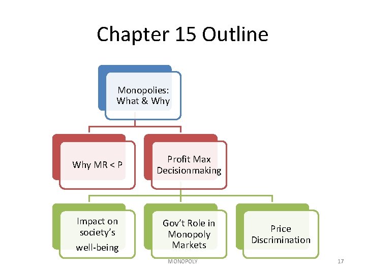 Chapter 15 Outline Monopolies: What & Why MR < P Profit Max Decisionmaking Impact Chapter 15 Outline Monopolies: What & Why MR < P Profit Max Decisionmaking Impact
