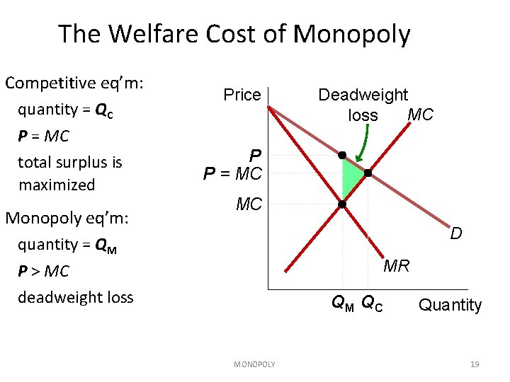 The Welfare Cost of Monopoly Competitive eq’m: quantity = QC P = MC total The Welfare Cost of Monopoly Competitive eq’m: quantity = QC P = MC total