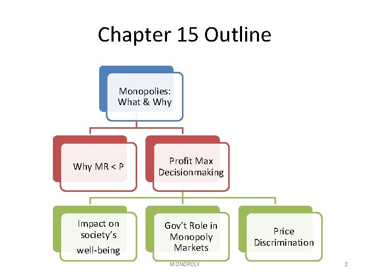 Chapter 15 Outline Monopolies: What & Why MR < P Profit Max Decisionmaking Impact Chapter 15 Outline Monopolies: What & Why MR < P Profit Max Decisionmaking Impact