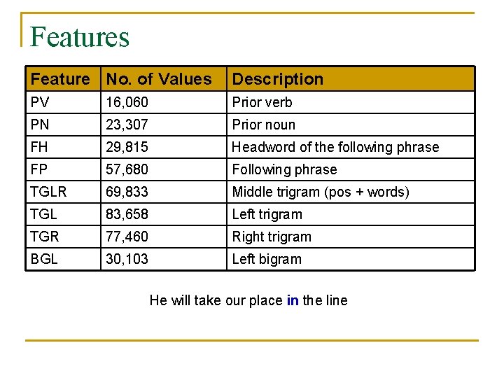 Features Feature No. of Values Description PV 16, 060 Prior verb PN 23, 307
