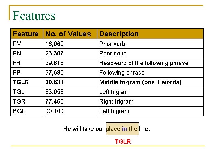Features Feature No. of Values Description PV 16, 060 Prior verb PN 23, 307